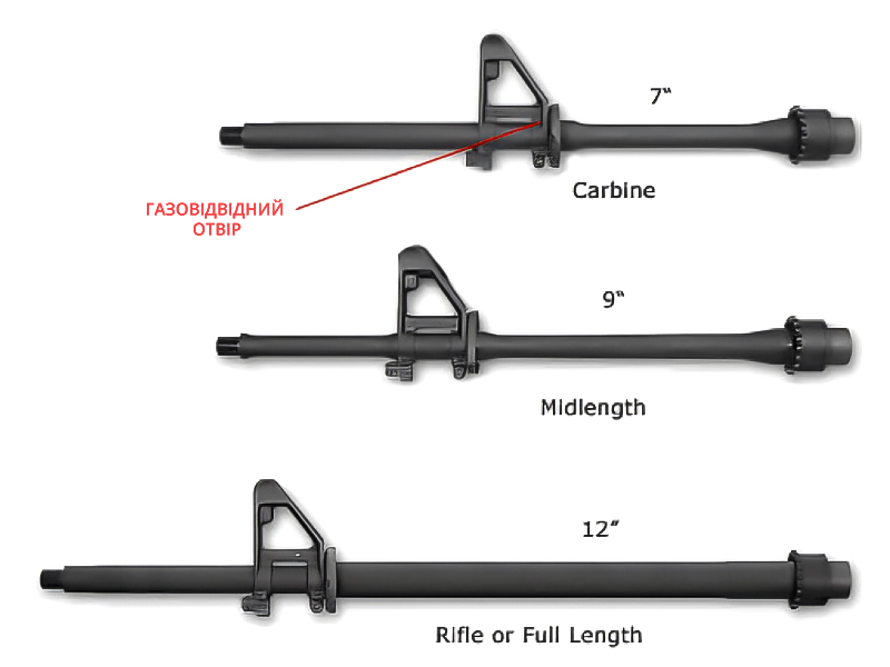 Порівняння carbine, mid-length і rifle газових систем AR-15